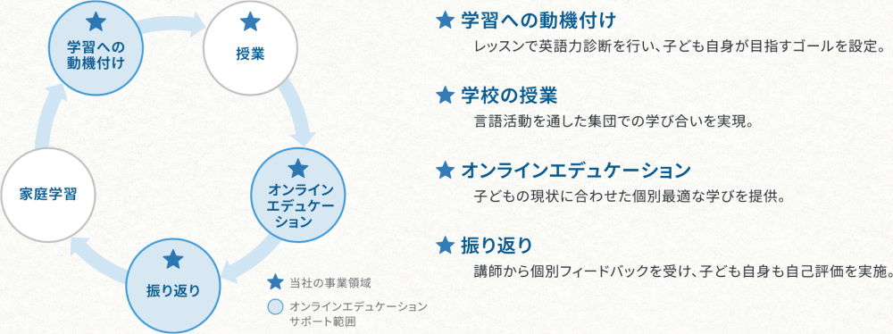 オンラインEducationの画像