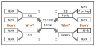 町田市共同研究成果報告：
ALTとのティームティーチングの質を高め、
思考ツールを取り入れた授業改善をした結果、
生徒の主体性、協働力、「話すこと」の力が大きく向上