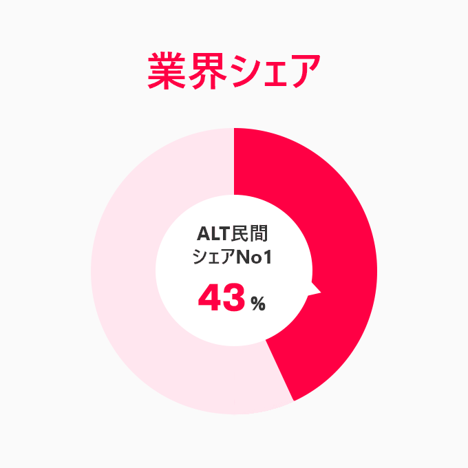 業界シェア 56% ALT民間シェアNo.1