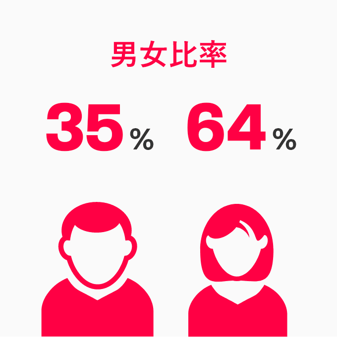 男女比率 42% 58%