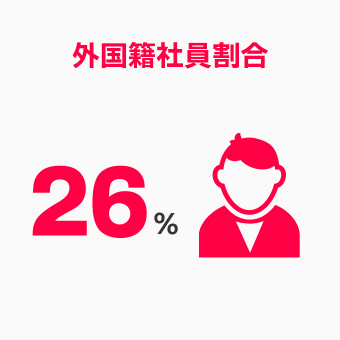 外国籍社員数 25%