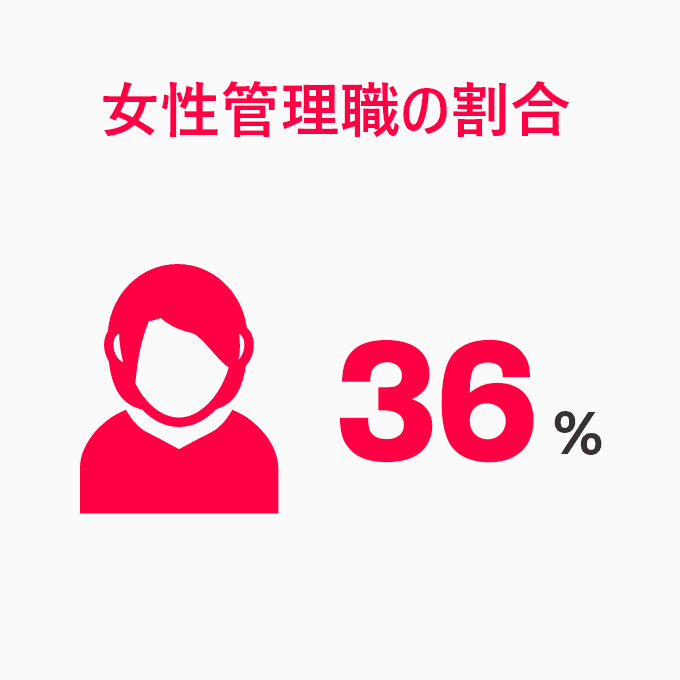 女性管理職の割合 34%